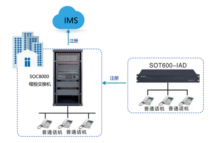 1724228033164807.jpg SOC8000程控交換機組網(wǎng).jpg